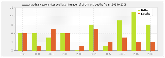 Les Ardillats : Number of births and deaths from 1999 to 2008